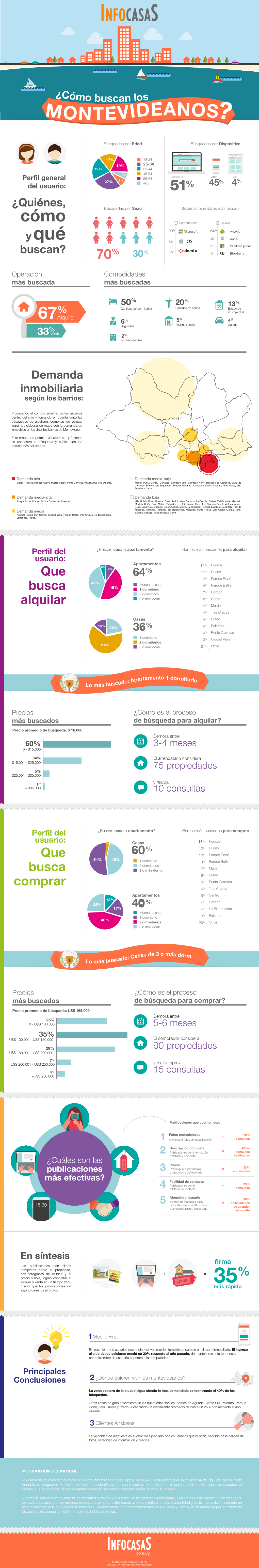 Informe Mercado Infocasas