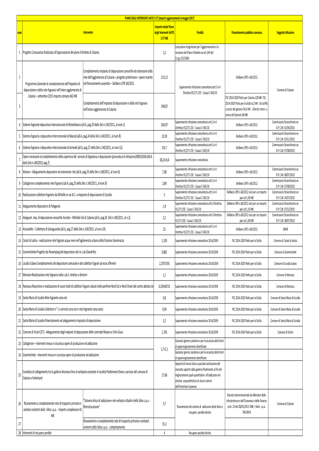 20170511Programma Degli Interventi Al Maggio 2017