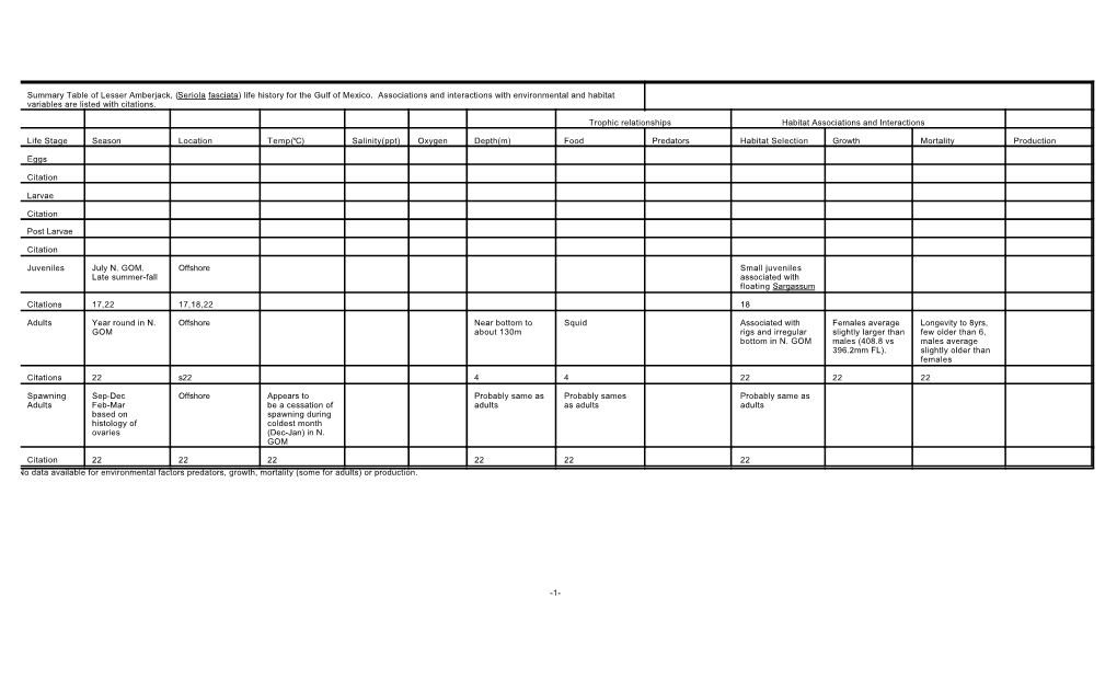 1- Summary Table of Lesser Amberjack, (Seriola Fasciata) Life