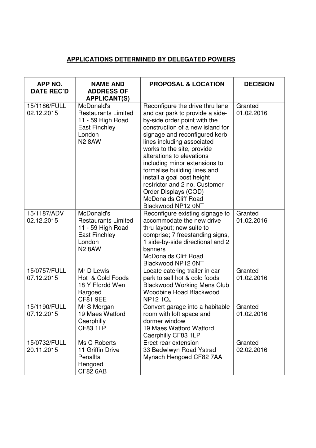 Applications Determined by Delegated Powers App No