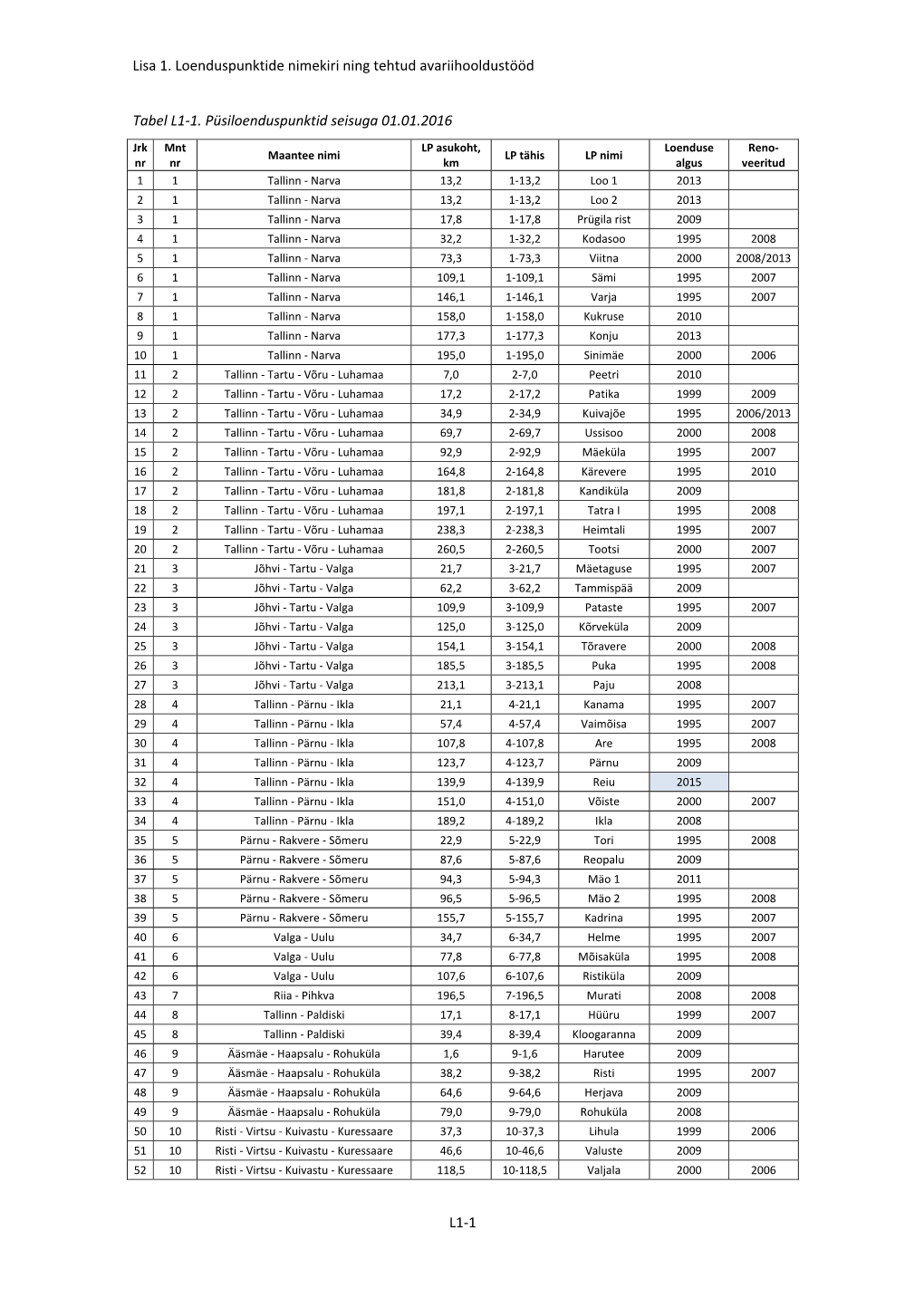 Lisa 1. Loenduspunktide Nimekiri Ning Tehtud Avariihooldustööd L1-1 Tabel L1-1. Püsiloenduspunktid Seisuga 01.01.2016