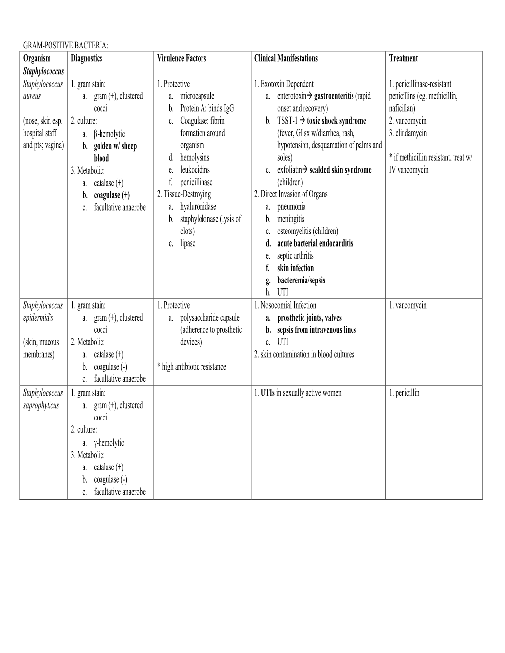 GRAM-POSITIVE BACTERIA: Organism Diagnostics Virulence Factors Clinical Manifestations Treatment Staphylococcus Staphylococcus 1