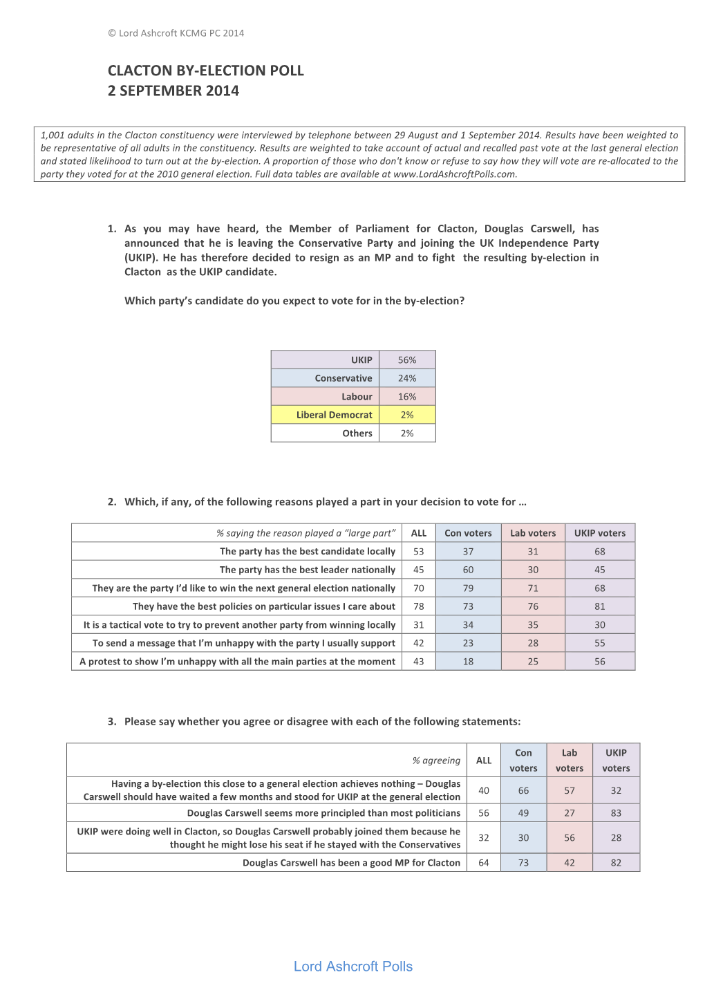 Clacton By-‐Election Poll 2 September 2014