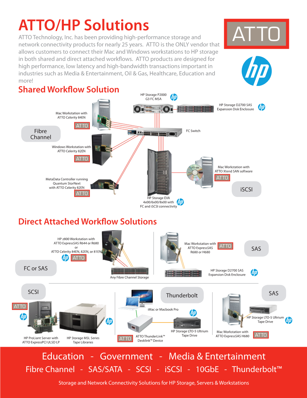 ATTO/HP Solutions ATTO Technology, Inc