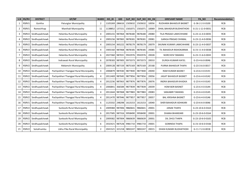 S.N Rs/Rv District Gp/Np Ward Ho Id Gid Slip No Slip No