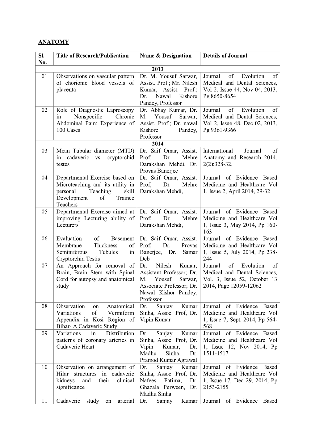 ANATOMY Sl. No. Title of Research/Publication Name