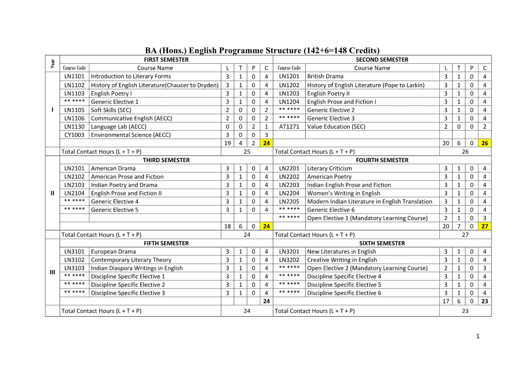 BA (Hons.) English Programme Structure (142+6=148 Credits)