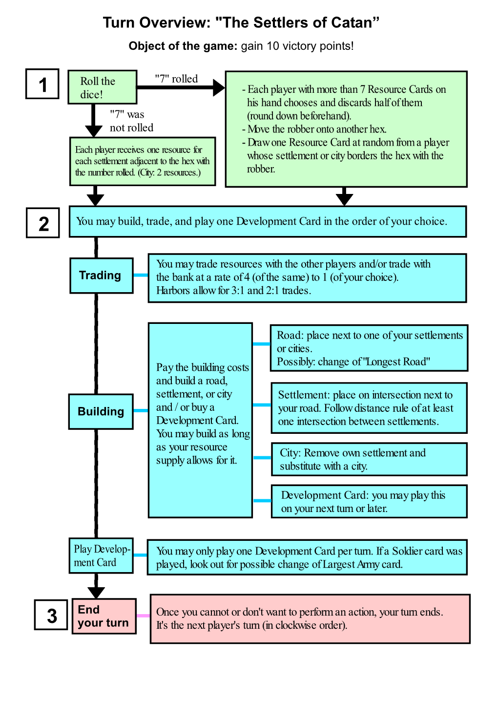 Turn Overview: 