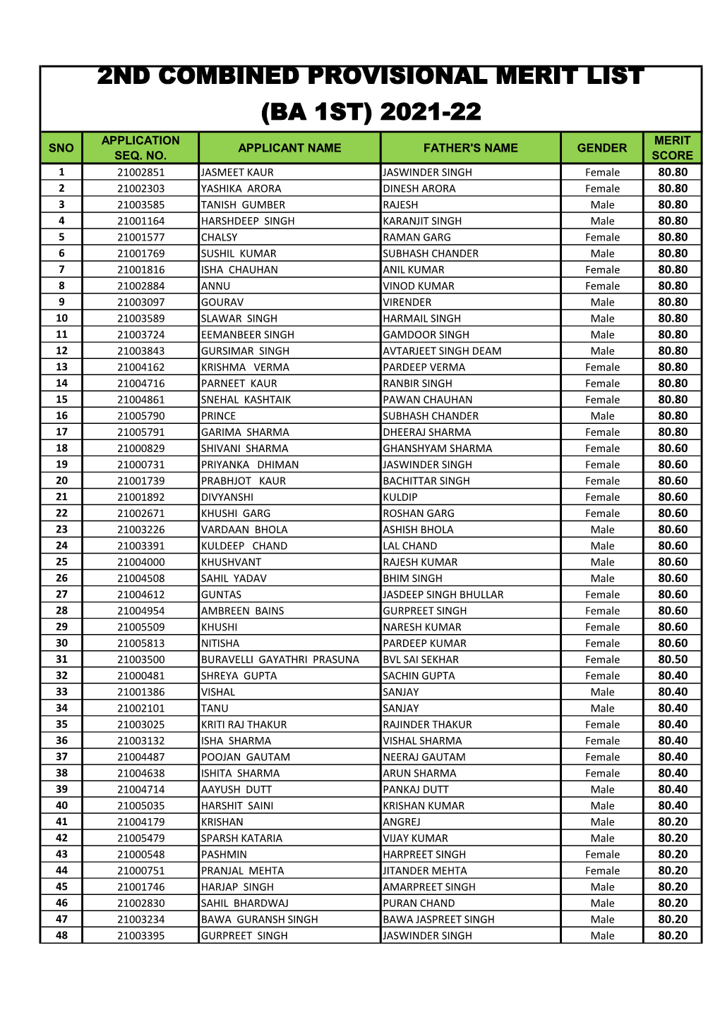 2Nd Combined Provisional Merit List (Ba 1St) 2021-22 Application Merit Sno Applicant Name Father's Name Gender Seq