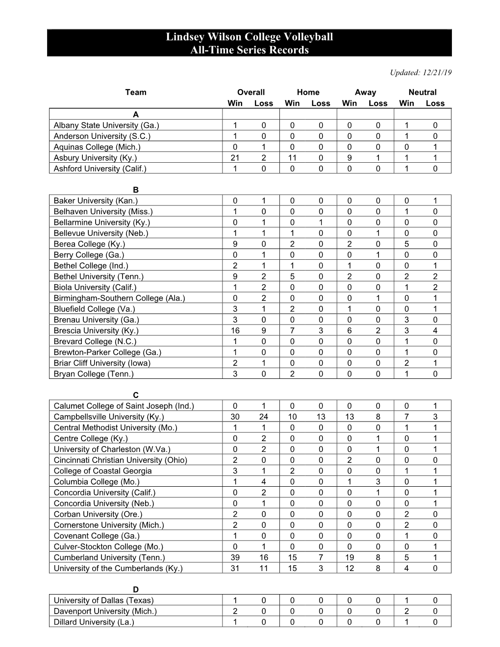 Lindsey Wilson College Volleyball All-Time Series Records