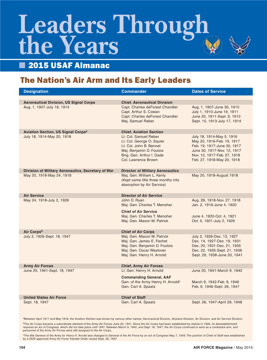 Leaders Through the Years I 2015 USAF Almanac the Nation’S Air Arm and Its Early Leaders