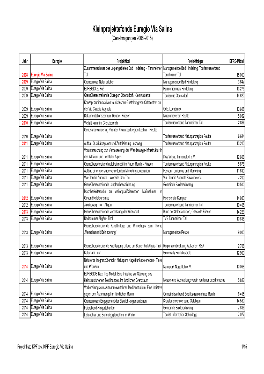 Projektliste KPF.Xls, KPF Euregio Via Salina 1/15 Kleinprojektefonds Euregio Via Salina (Genehmigungen 2008-2015)