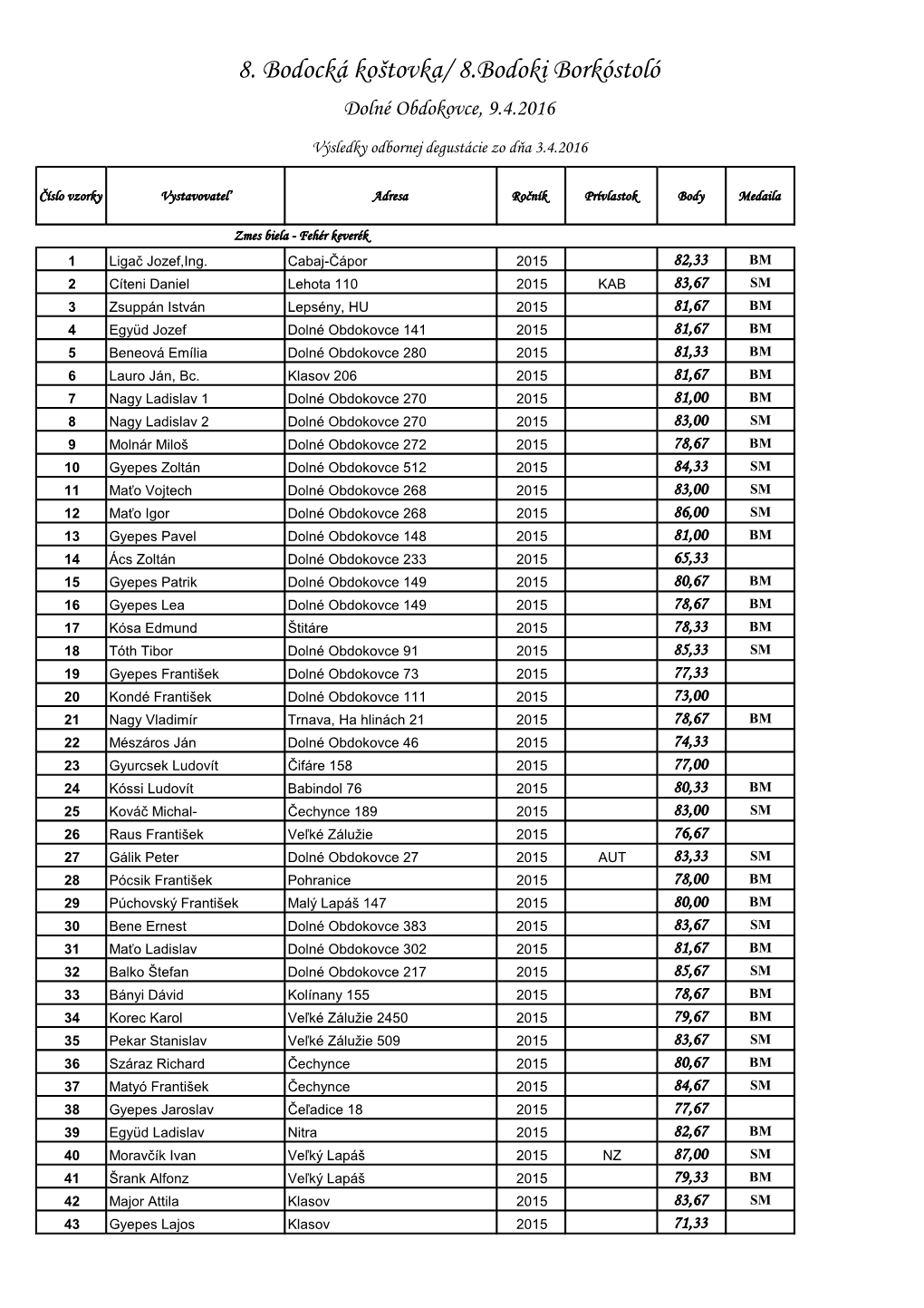 8. Bodocká Koštovka/ 8.Bodoki Borkóstoló Dolné Obdokovce, 9.4.2016