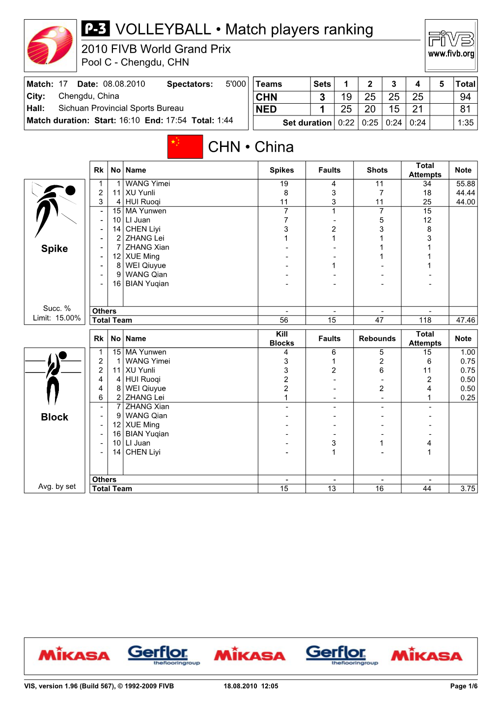 CHN • China VOLLEYBALL • Match Players Ranking