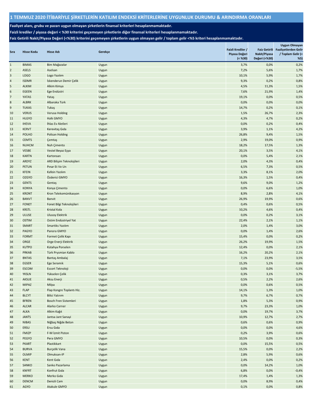 1 Temmuz 2020 Itibariyle Şirketlerin Katılım Endeksi Kriterlerine Uygunluk