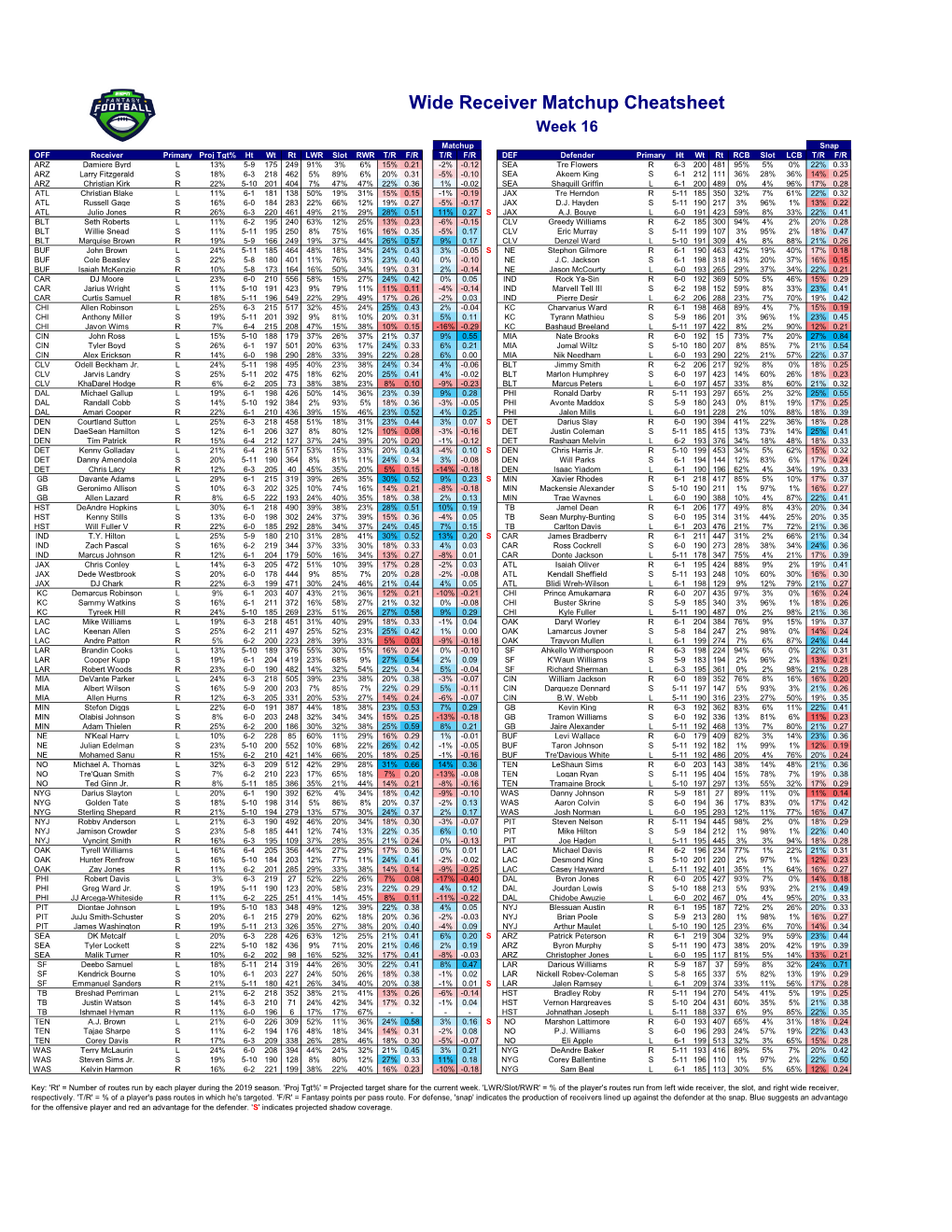 Wide Receiver Matchup Cheatsheet