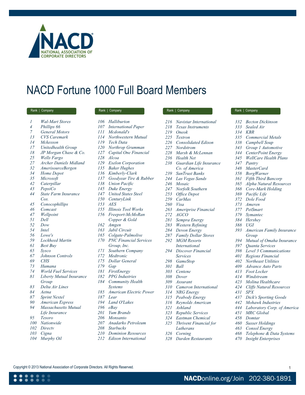 NACD Fortune 1000 Full Board Members