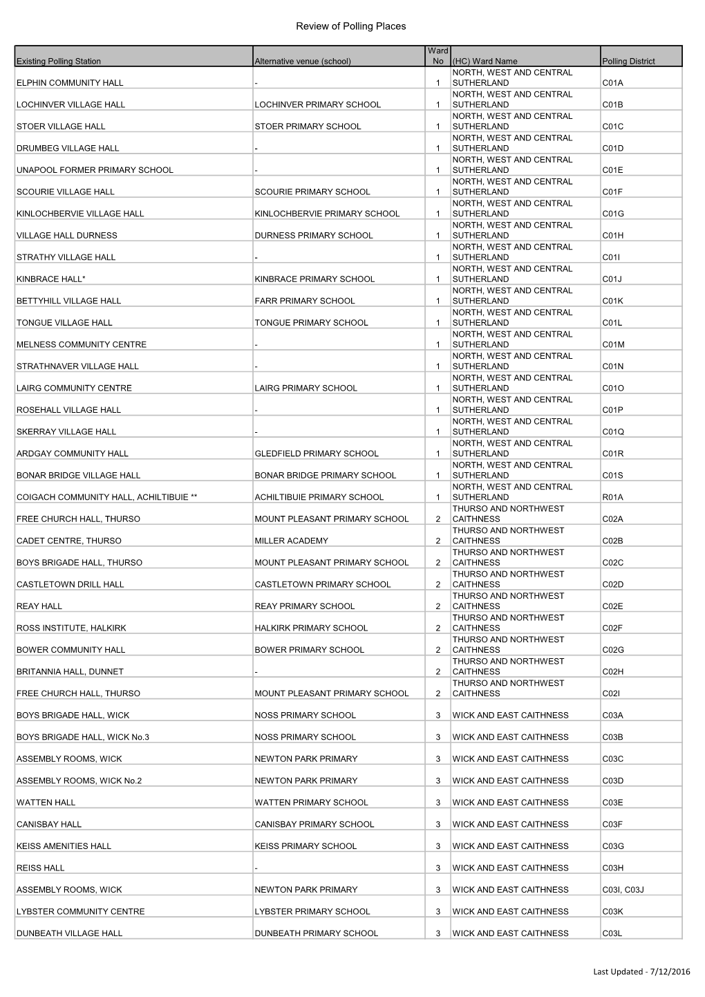 Review of Polling Places