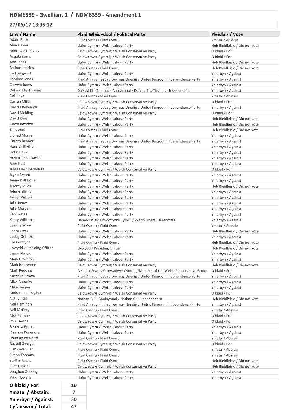 Votes Summary 27/06/17 , Item PDF 309 KB