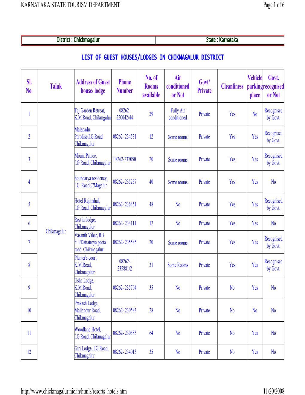 List of Guest Houses/Lodges in Chikmagalur District