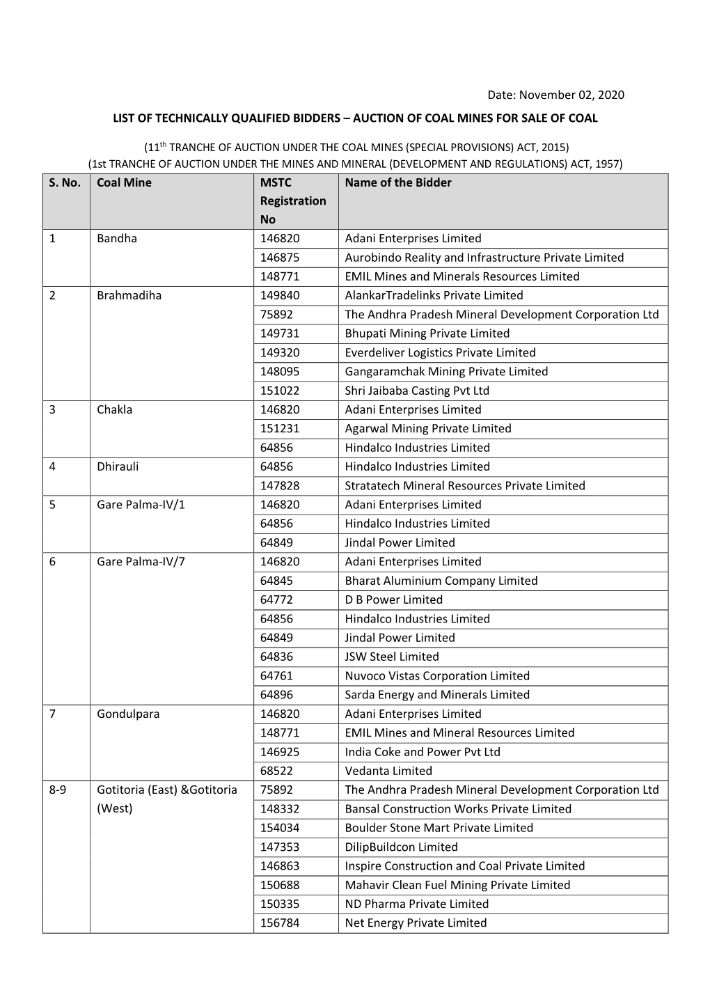 Date: November 02, 2020 LIST of TECHNICALLY QUALIFIED BIDDERS – AUCTION of COAL MINES for SALE of COAL S. No. Coal Mine MSTC R