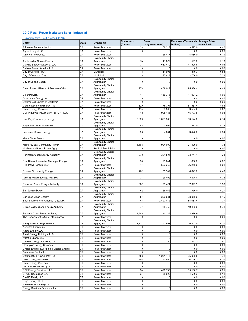 2019 Retail Power Marketers Sales- Industrial