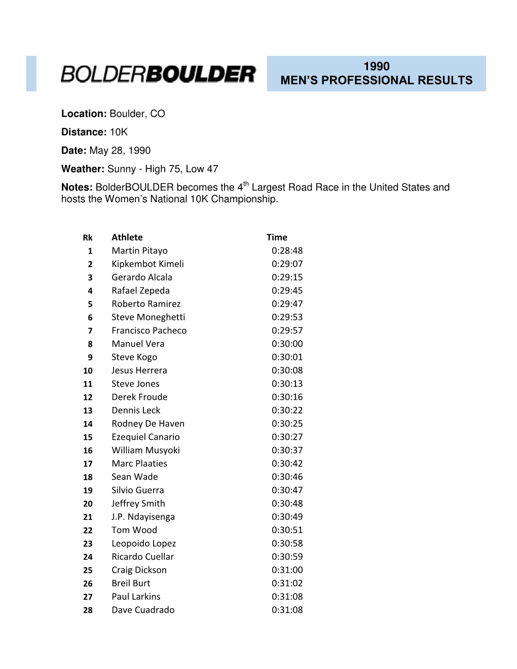 1990 Men's Professional Results