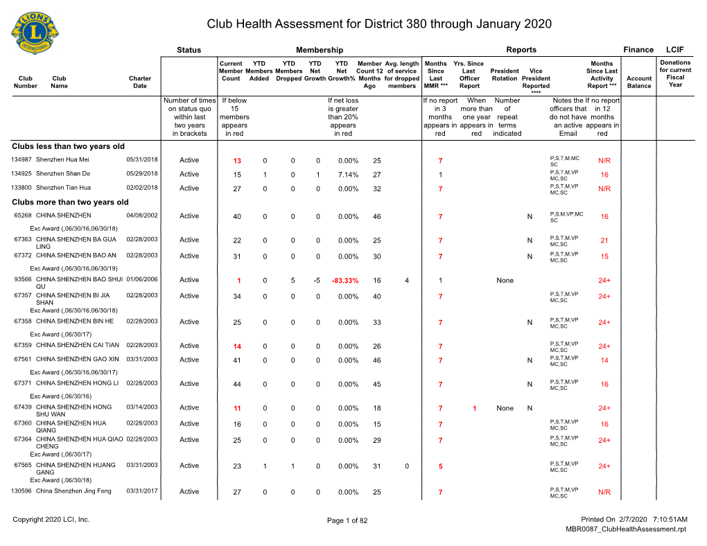 Club Health Assessment for District 380 Through January 2020