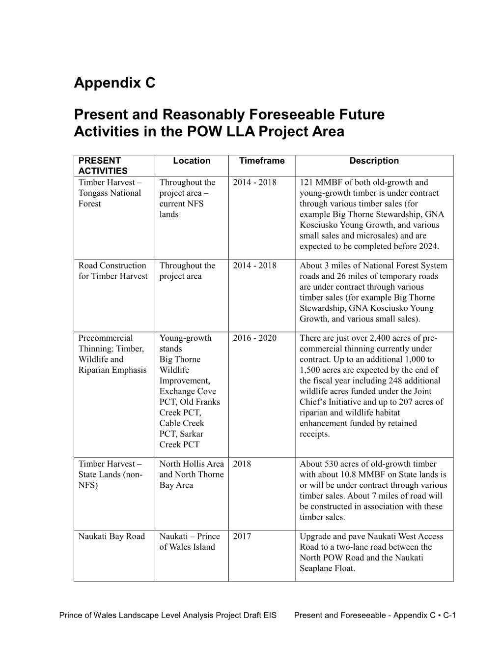 Appendix C- Present and Reasonably Foreseeable Future Actions Table