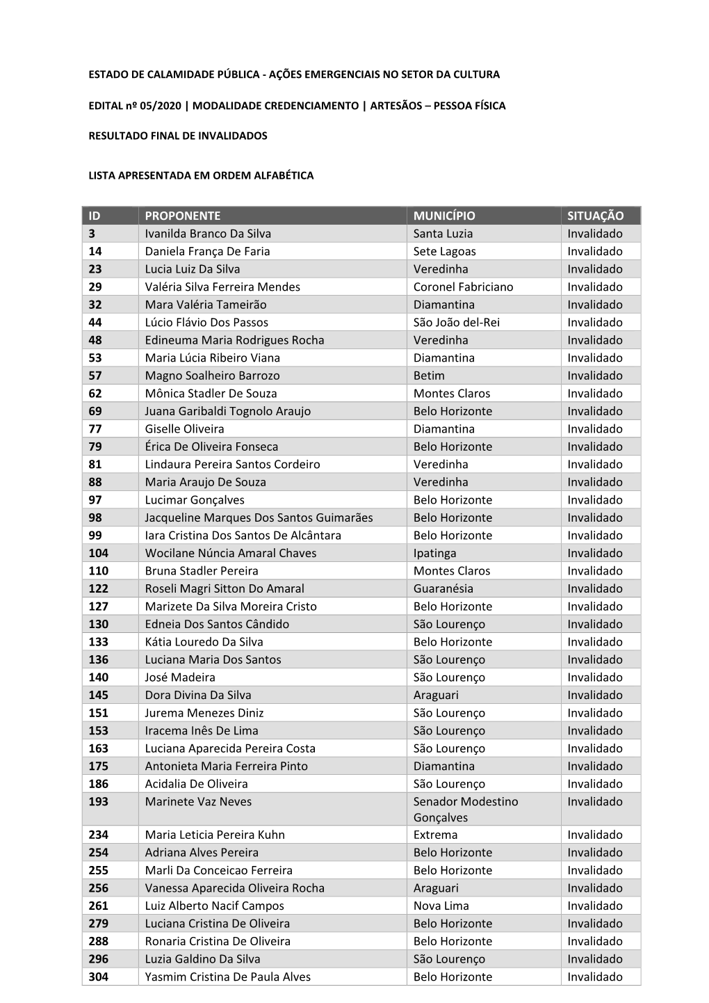 ID PROPONENTE MUNICÍPIO SITUAÇÃO 3 Ivanilda Branco Da
