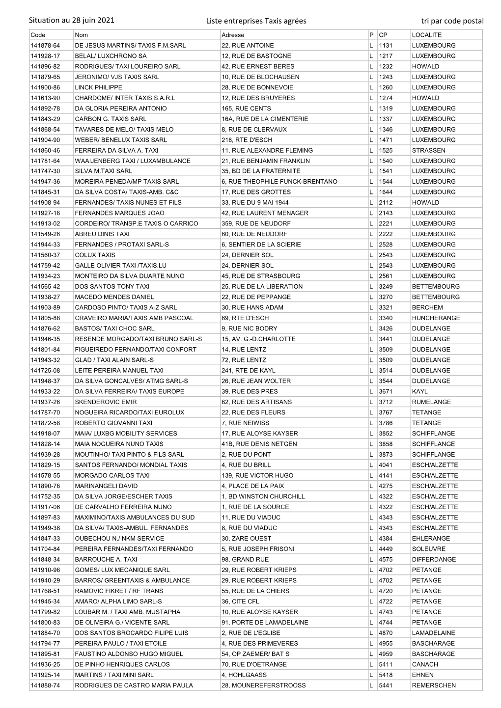 Situation Au 28 Juin 2021 Liste Entreprises Taxis Agrées Tri Par Code Postal