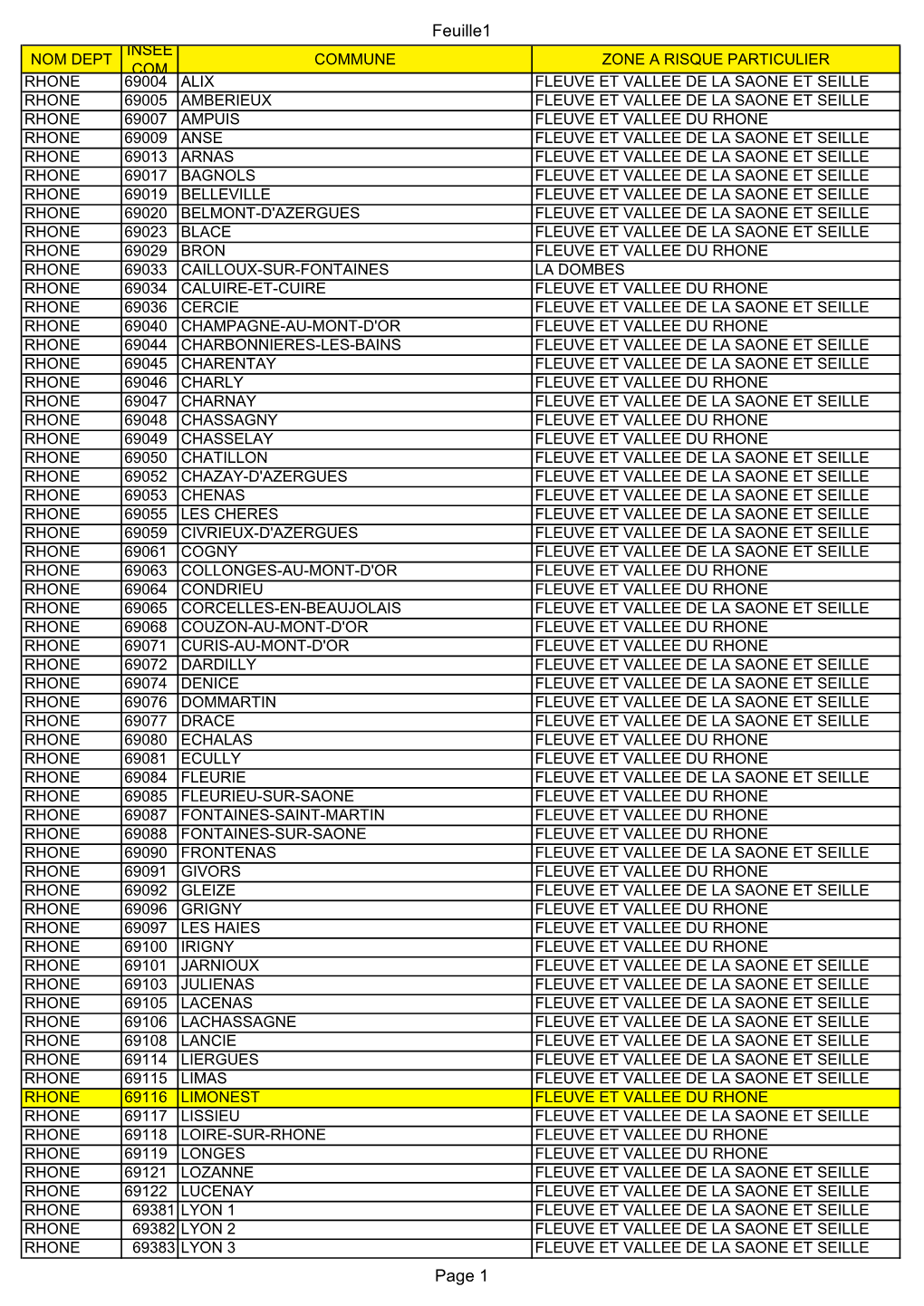 Liste Des Communes