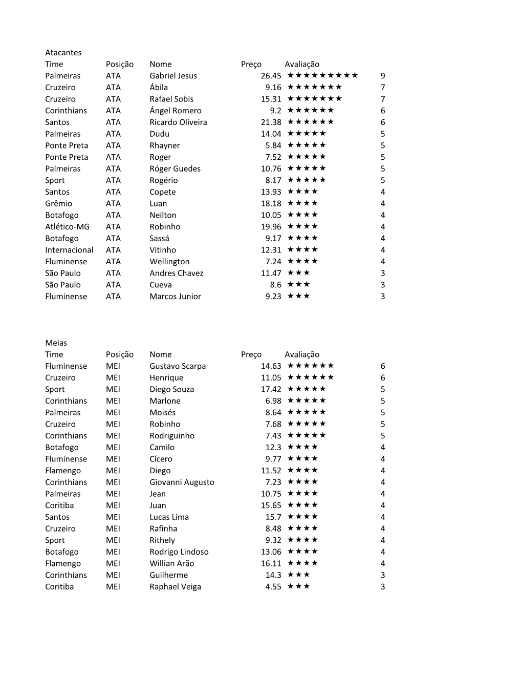 Atacantes Time Posição Nome Preço Avaliação Palmeiras