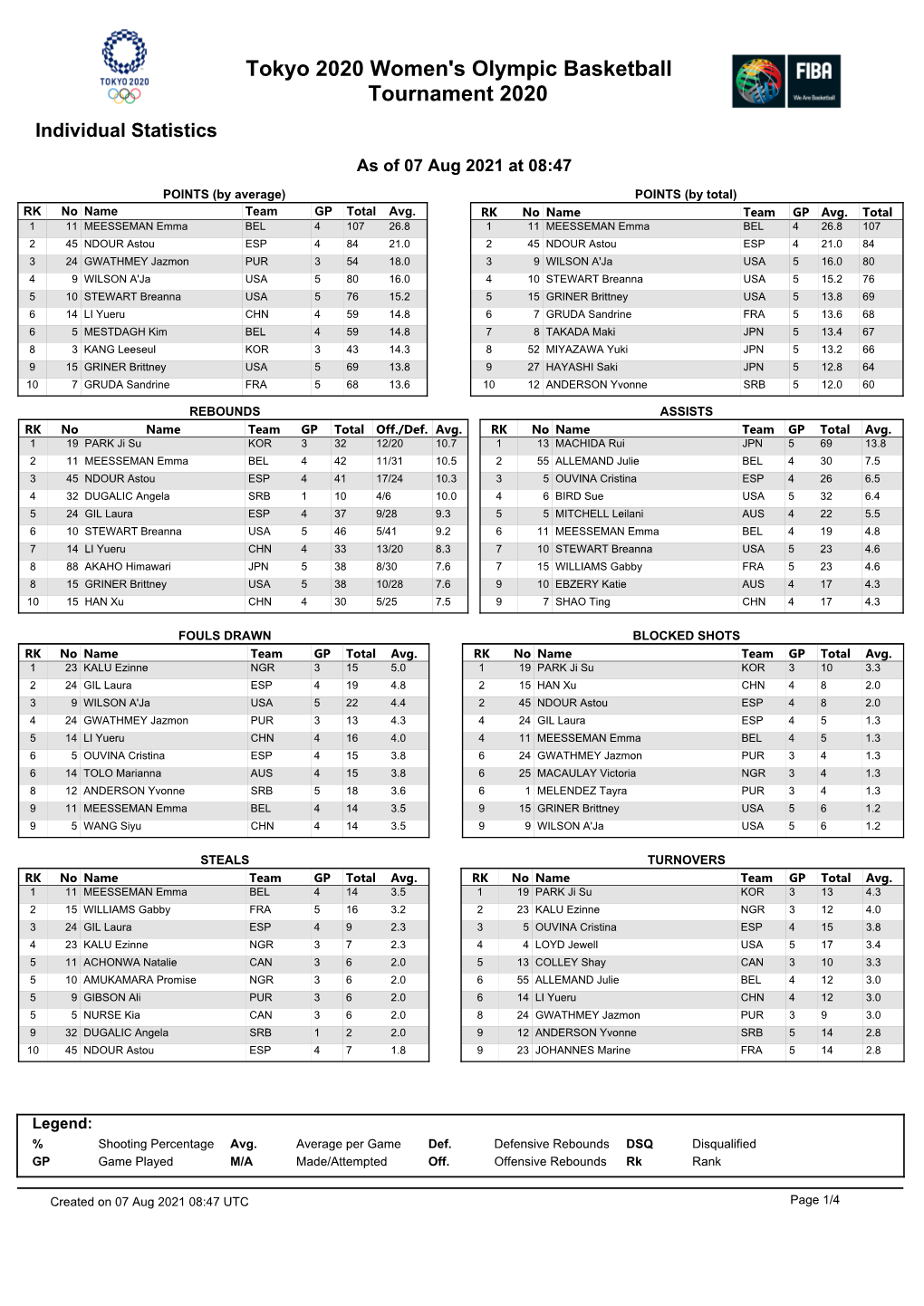 Tokyo 2020 Women's Olympic Basketball Tournament 2020 Individual Statistics As of 07 Aug 2021 at 08:47