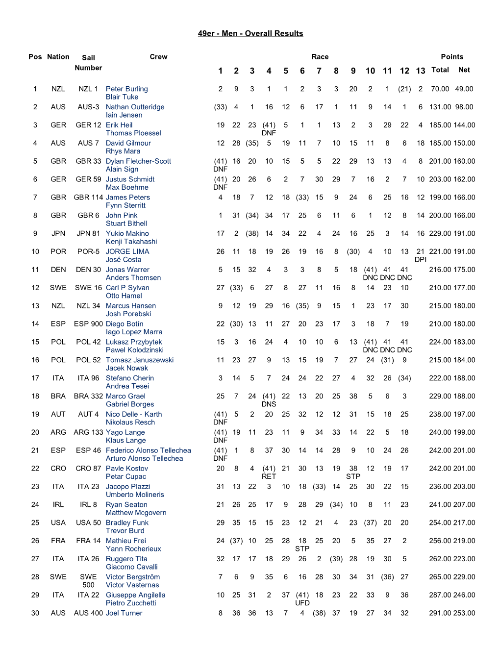 49Er Men Overall Results