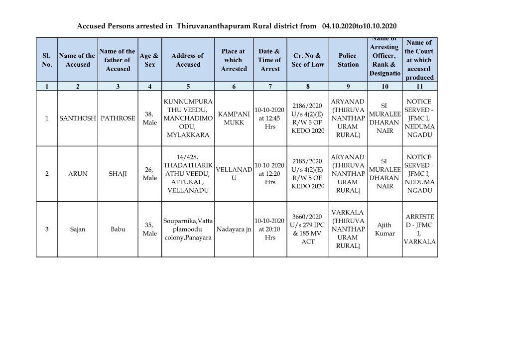 Accused Persons Arrested in Thiruvananthapuram Rural District from 04.10.2020To10.10.2020 Name of Name of Arresting Name of the Place at Date & the Court Sl
