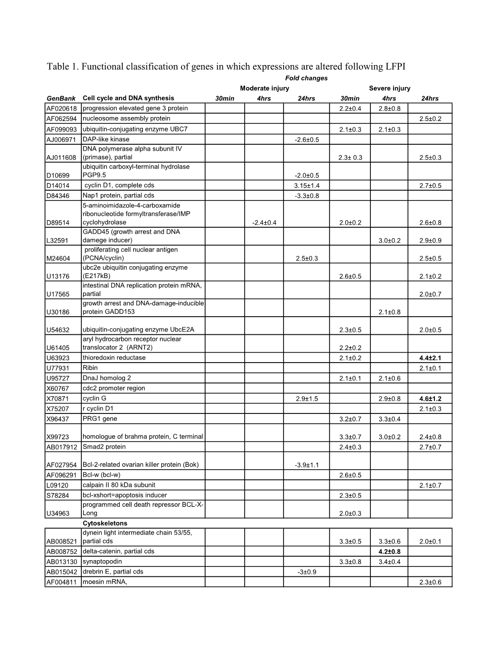 Table 1. Functional Classification of Genes in Which Expressions Are