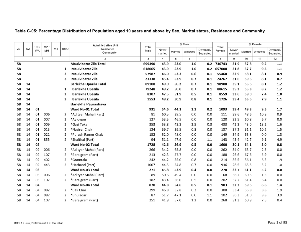 Percentage Distribution of Population Aged 10 Years and Above by Sex, Marital Status, Residence and Community