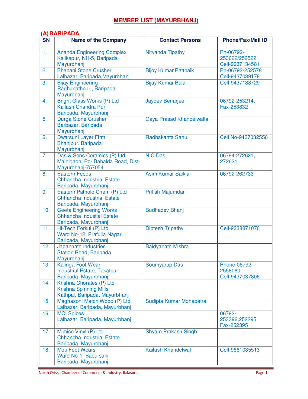 Member List (Mayurbhanj) (A) Baripada