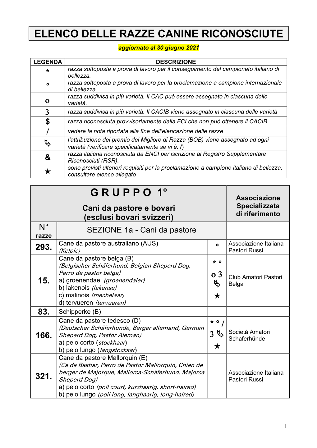 ELENCO DELLE RAZZE CANINE RICONOSCIUTE Aggiornato Al 30 Giugno 2021