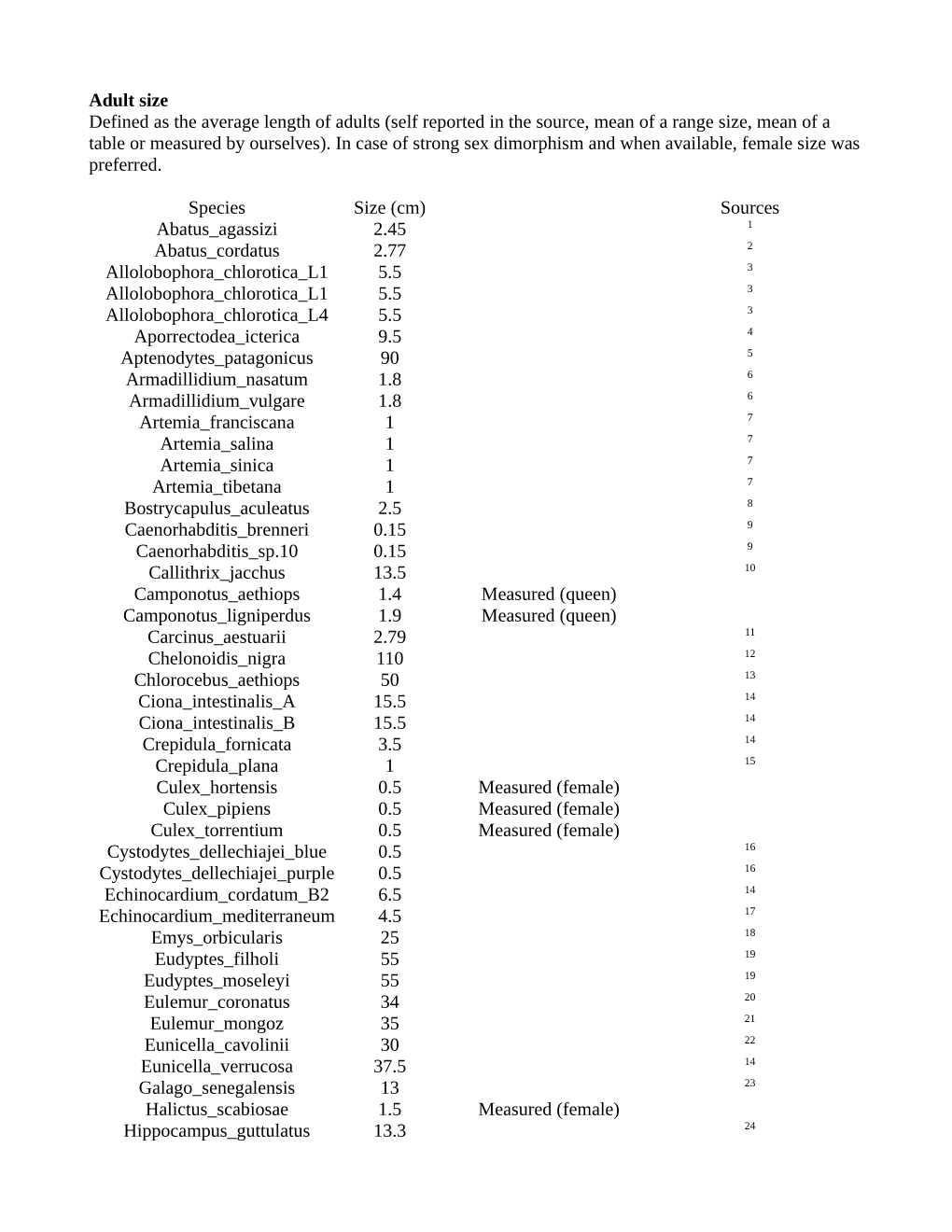 Adult Size Defined As the Average Length of Adults (Self Reported in the Source, Mean of a Range Size, Mean of a Table Or Measured by Ourselves)