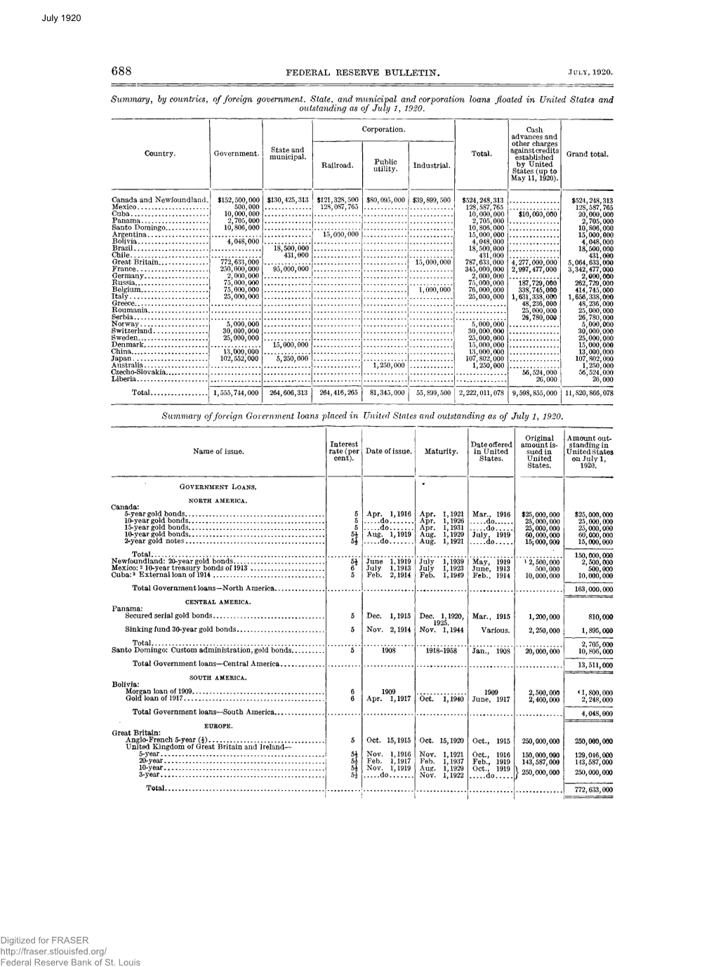 Summary by Countries, of Foreign Government State, and Municipal