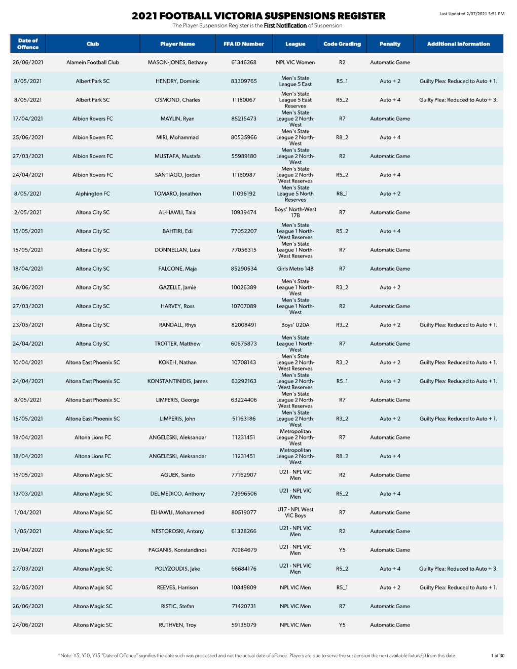 2021 FOOTBALL VICTORIA SUSPENSIONS REGISTER Last Updated 2/07/2021 3:51 PM the Player Suspension Register Is the First Notification of Suspension