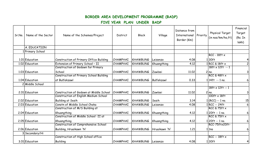 FIVE YEAR PLAN UNDER BADP Financial Distance from Physical Target Target Sr.No