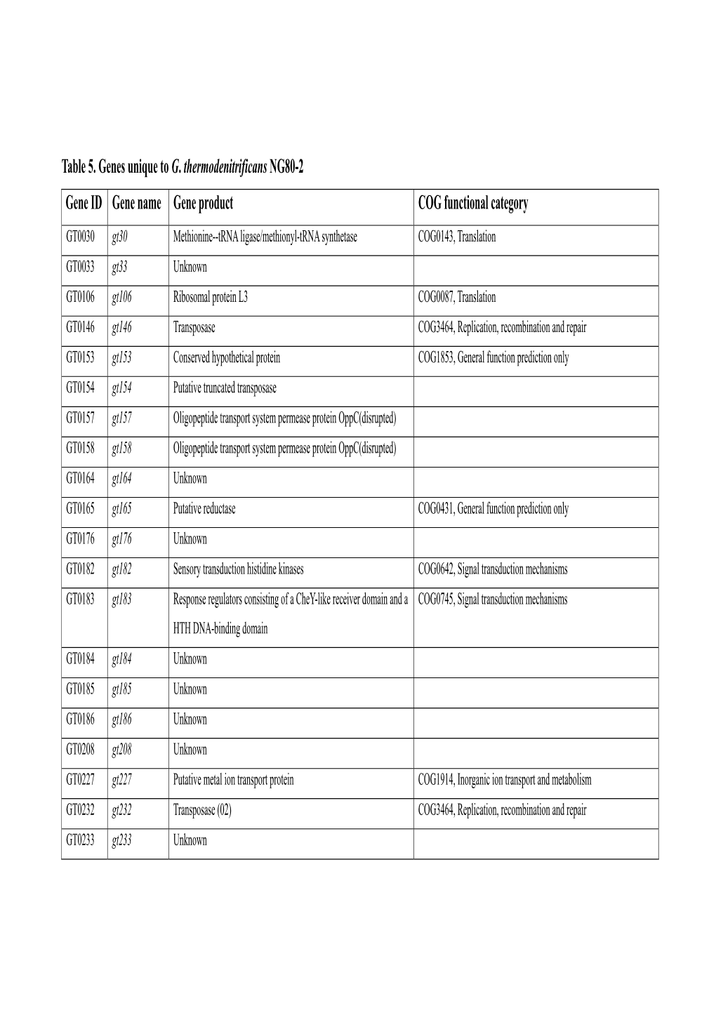 Table 5. Genes Unique to G. Thermodenitrificans NG80-2