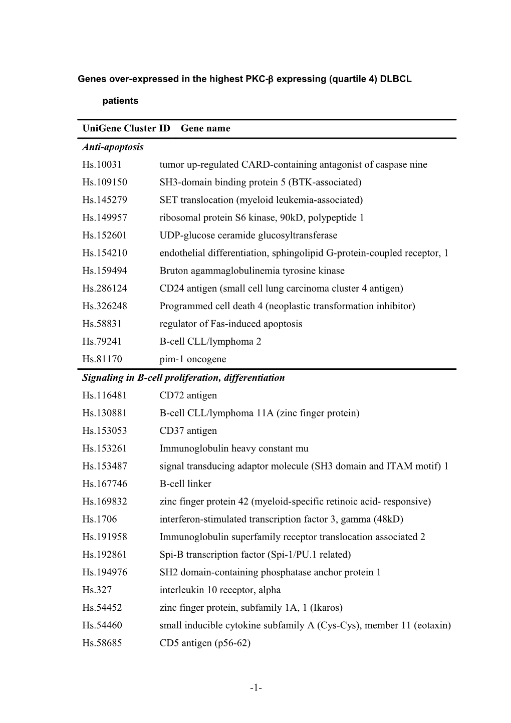 Supplemental Table 1 - Genes Over-Expressed in the Highest PKC- Expressing (Quartile 4)