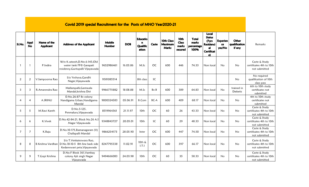 Covid 2019 Special Recruitment for the Posts of MNO Year2020-21