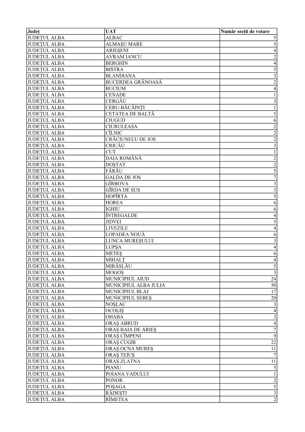 Județ UAT Număr Secții De Votare JUDEŢUL ALBA ALBAC 5