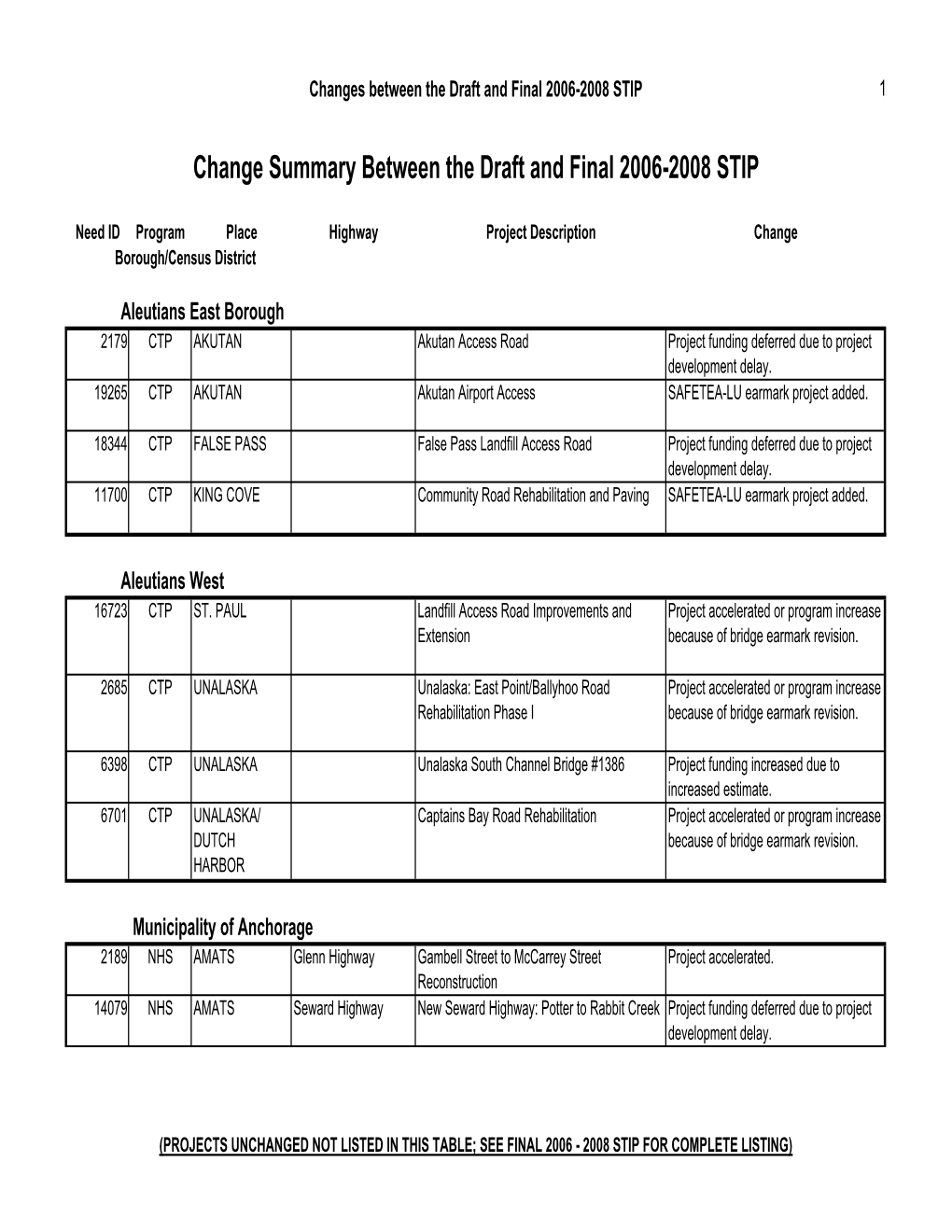 Change Summary Between the Draft and Final 2006-2008 STIP