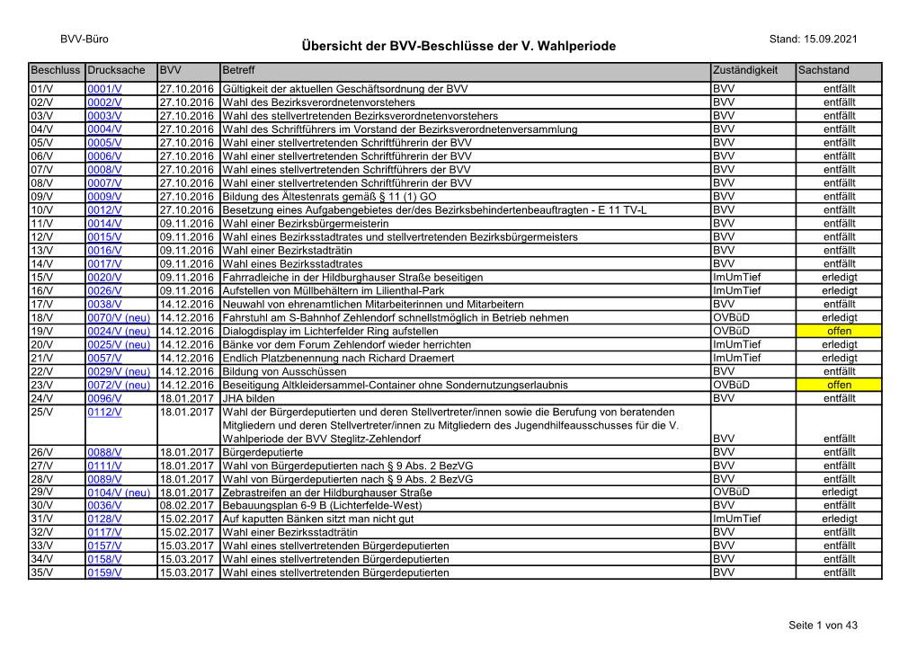 Übersicht Der BVV-Beschlüsse Der V. Wahlperiode